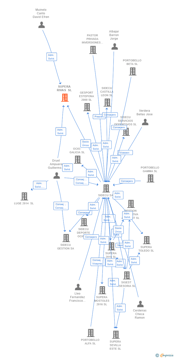 Vinculaciones societarias de SUPERA RIVAS SL