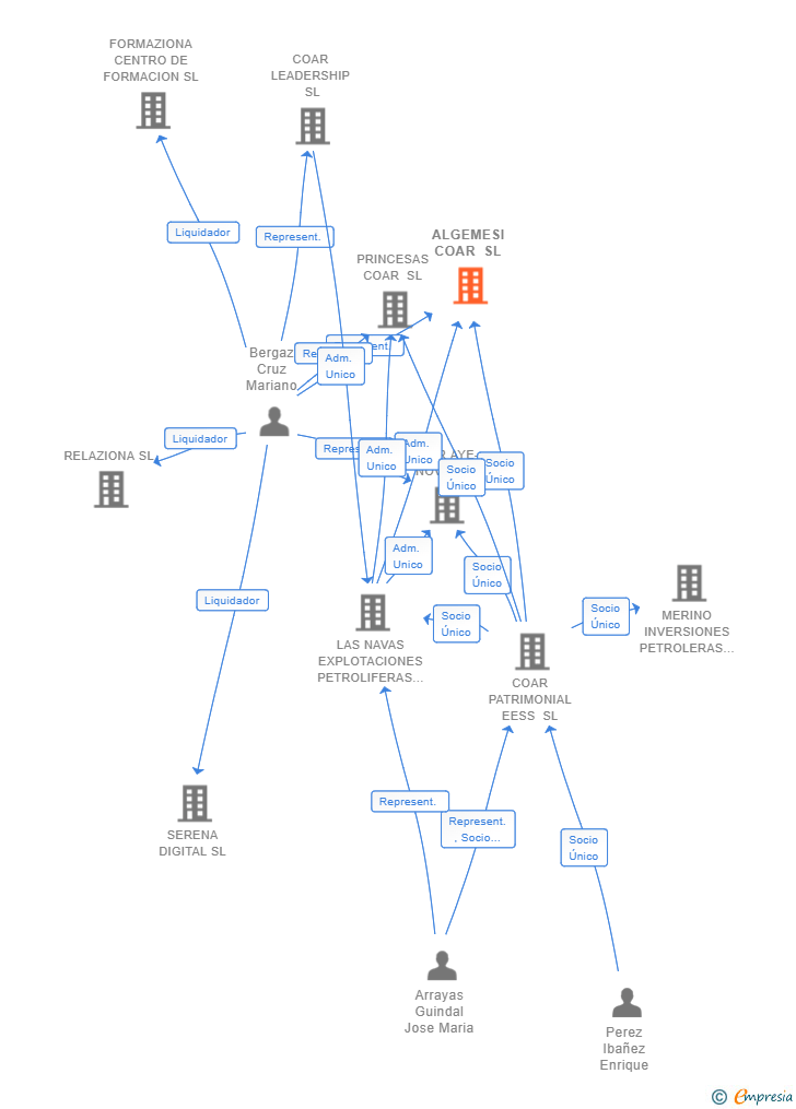 Vinculaciones societarias de ALGEMESI COAR SL