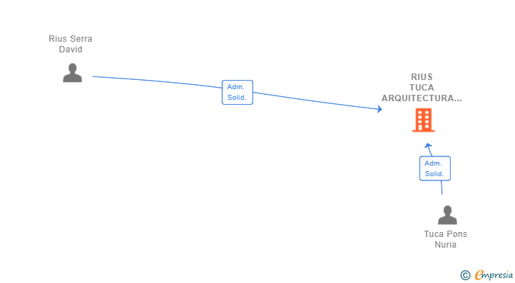 Vinculaciones societarias de RIUS TUCA ARQUITECTURA INTERIORISME I SERVEIS A L'IMMOBILIARIA SLP