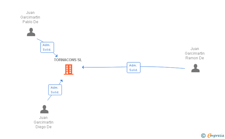 Vinculaciones societarias de TORNACONS SL