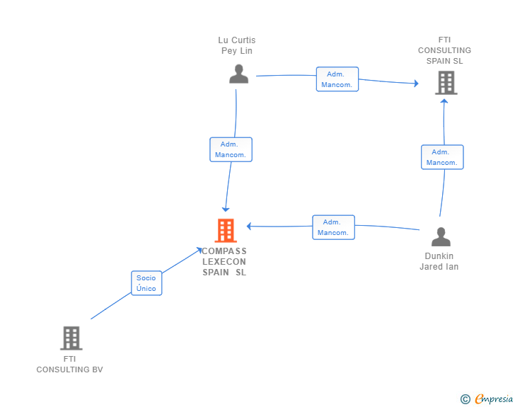 Vinculaciones societarias de COMPASS LEXECON SPAIN SL