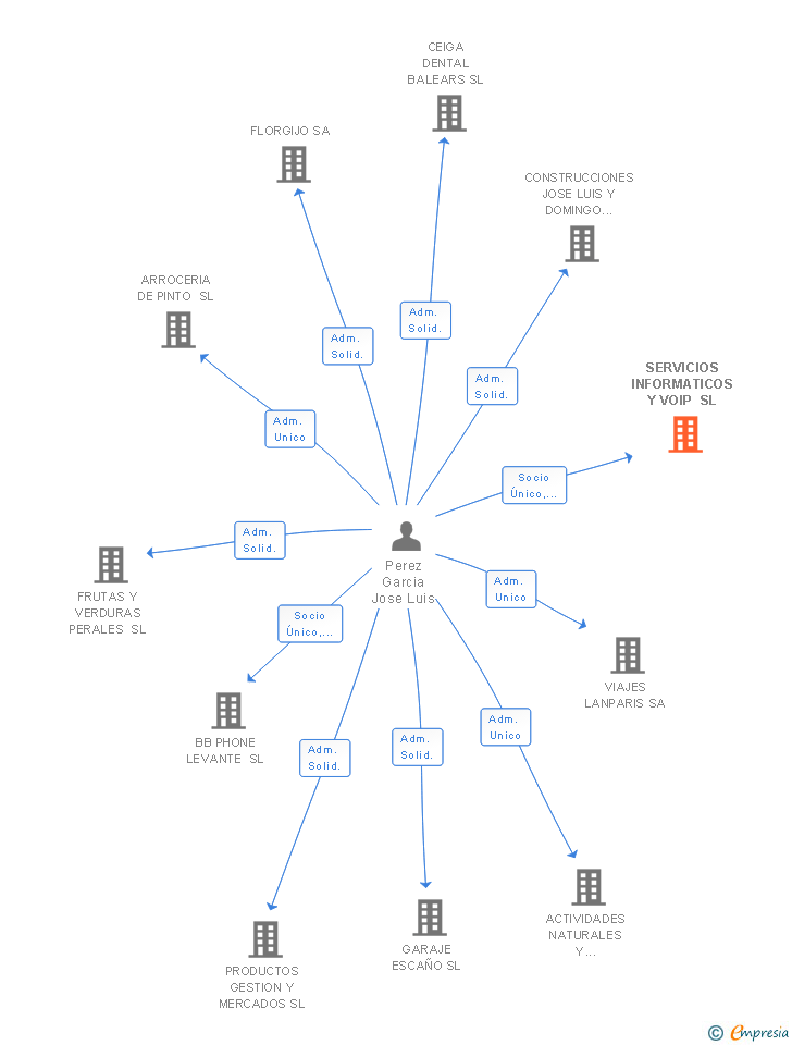 Vinculaciones societarias de SERVICIOS INFORMATICOS Y VOIP SL