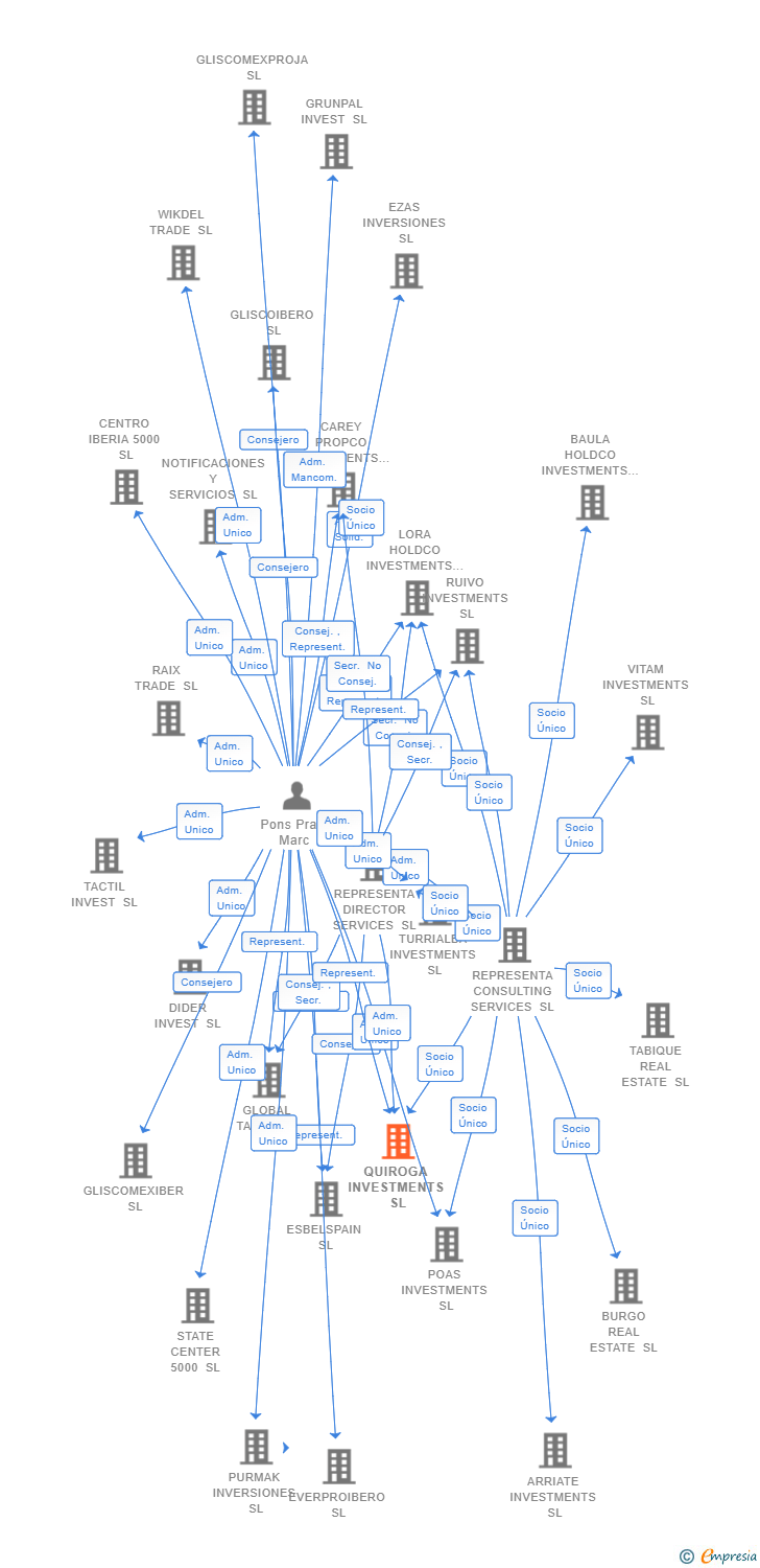 Vinculaciones societarias de QUIROGA INVESTMENTS SL