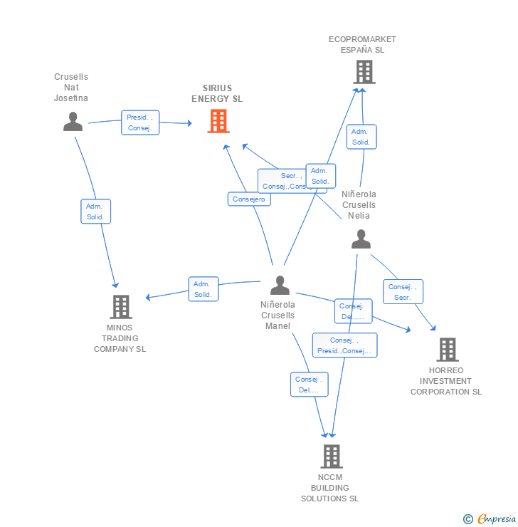 Vinculaciones societarias de SIRIUS ENERGY SL