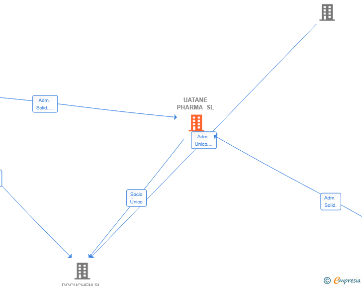 Vinculaciones societarias de UATANE PHARMA SL