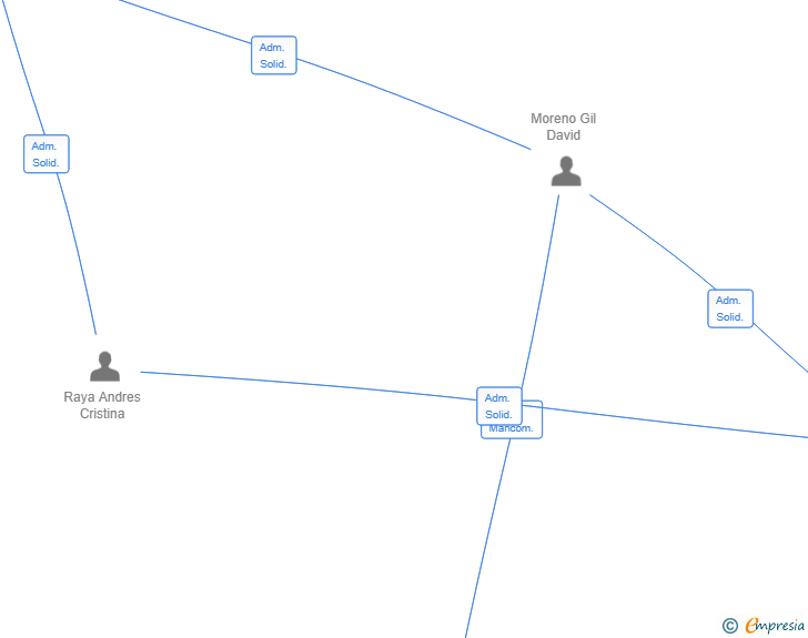 Vinculaciones societarias de HB LOCATIONS FOR CREATIONS SL