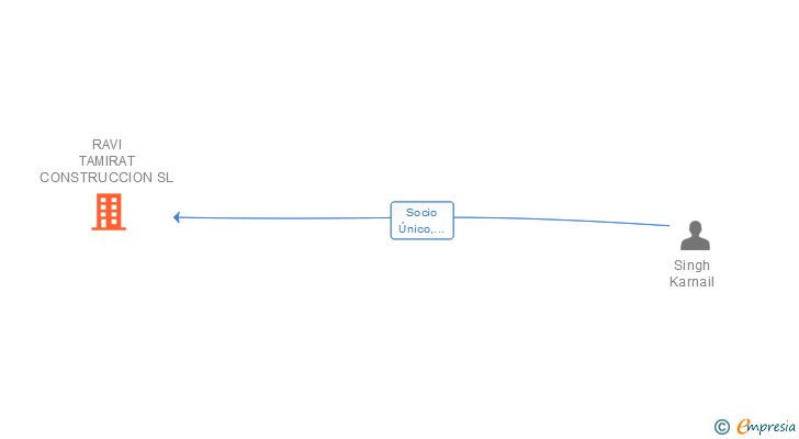 Vinculaciones societarias de RAVI TAMIRAT CONSTRUCCION SL
