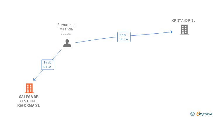 Vinculaciones societarias de GALEGA DE XESTION E REFORMA SL