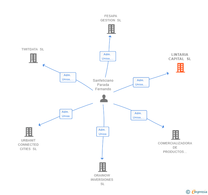 Vinculaciones societarias de LINTARIA CAPITAL SL