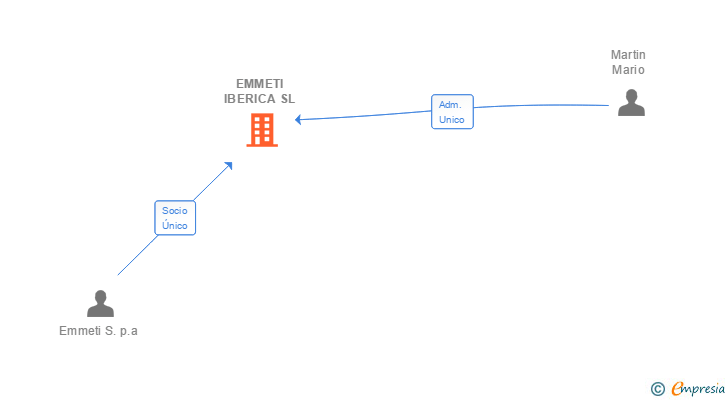 Vinculaciones societarias de EMMETI IBERICA SL