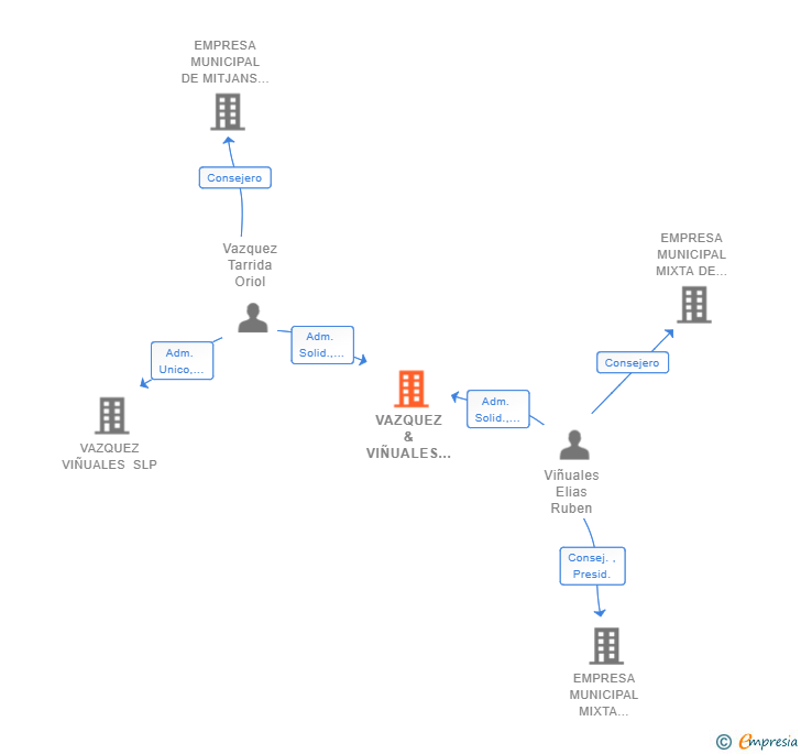 Vinculaciones societarias de VAZQUEZ & VIÑUALES ADVOCATS SCIV
