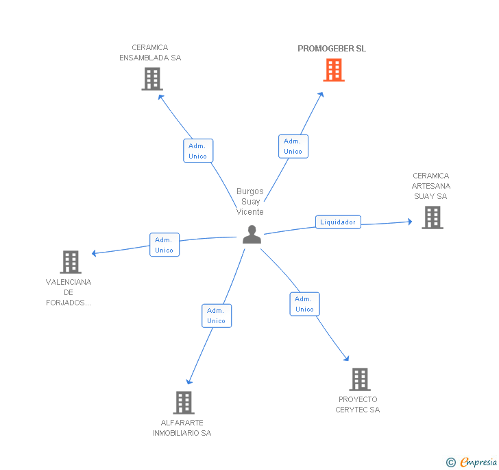 Vinculaciones societarias de PROMOGEBER SL