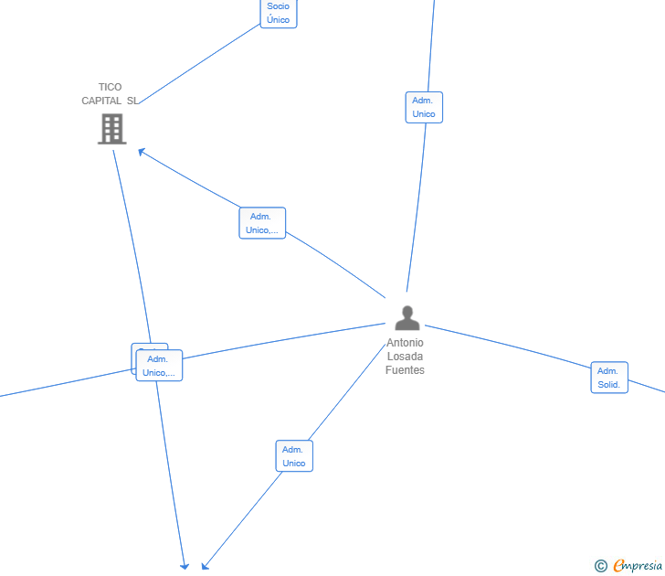 Vinculaciones societarias de TICO MOMENTS SL