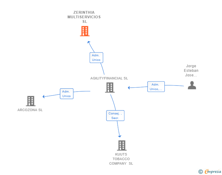 Vinculaciones societarias de ZERINTHIA MULTISERVICIOS SL