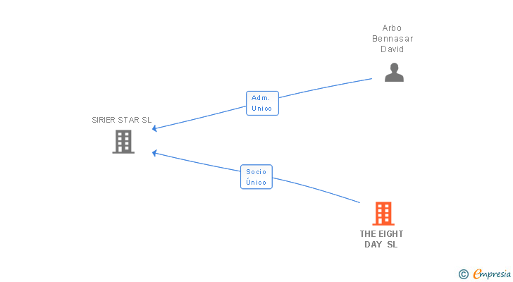 Vinculaciones societarias de THE EIGHT DAY SL