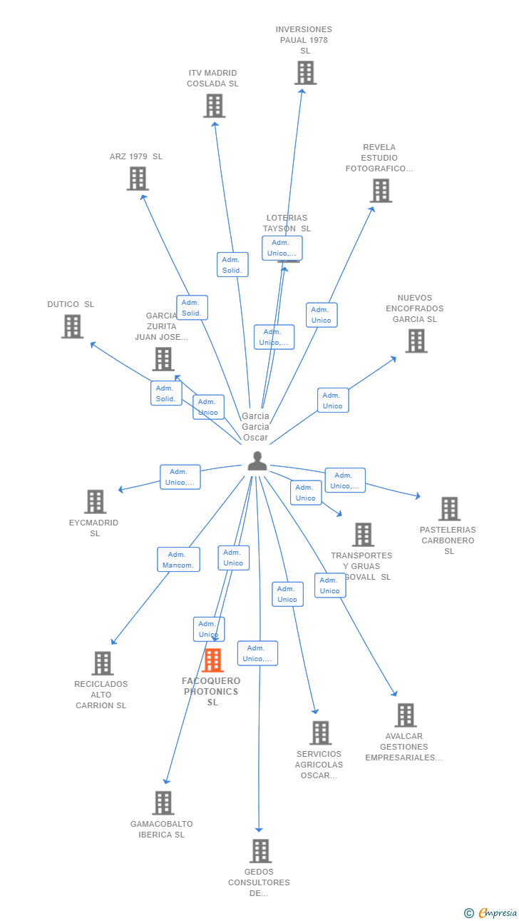 Vinculaciones societarias de FACOQUERO PHOTONICS SL
