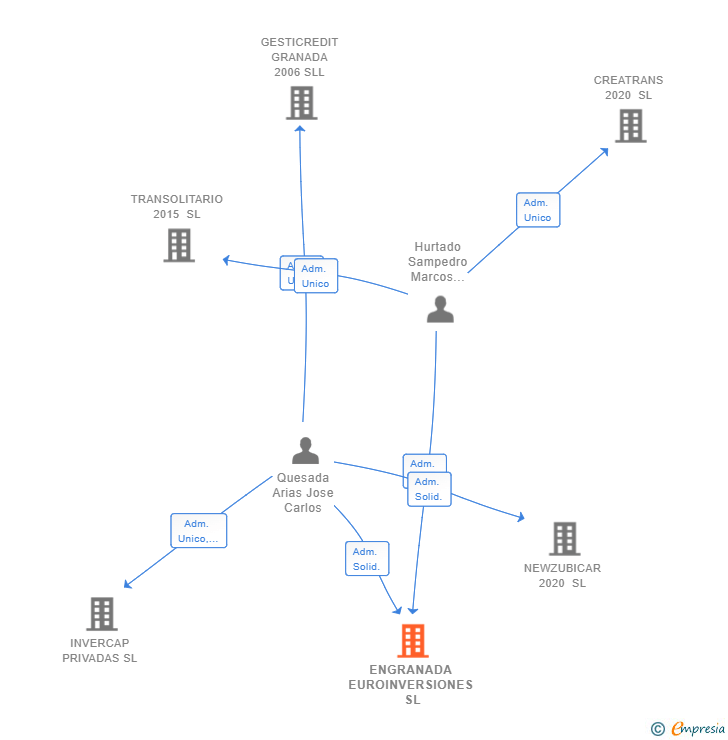 Vinculaciones societarias de ENGRANADA EUROINVERSIONES SL