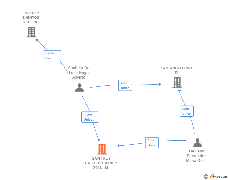 Vinculaciones societarias de SANTREY PRODUCCIONES 2018 SL