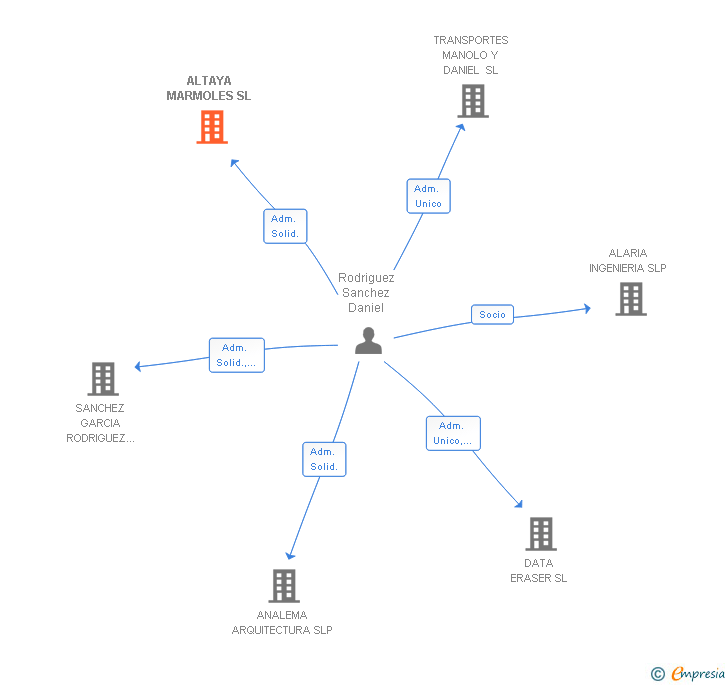 Vinculaciones societarias de ALTAYA MARMOLES SL
