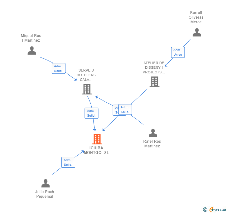 Vinculaciones societarias de ICHIBA MONTGO SL