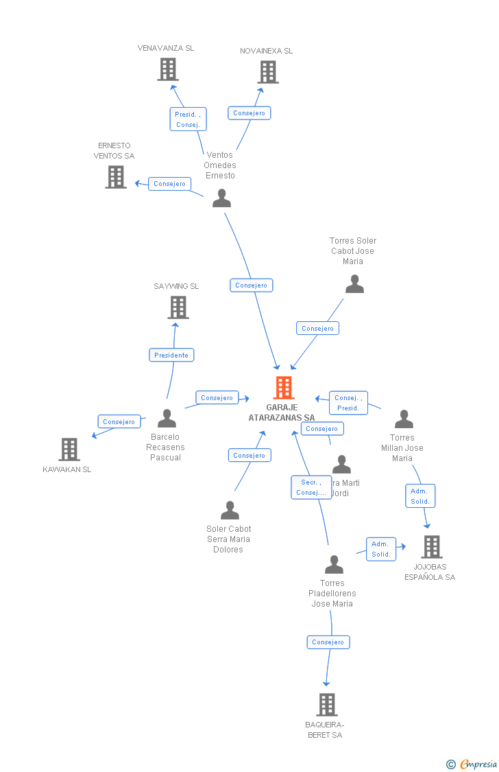 Vinculaciones societarias de GARAJE ATARAZANAS SA