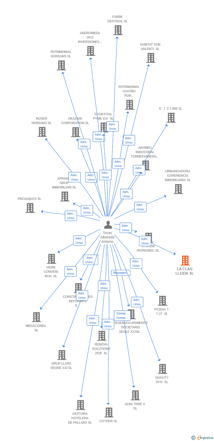 Vinculaciones societarias de LA CLAU LLEIDA SL