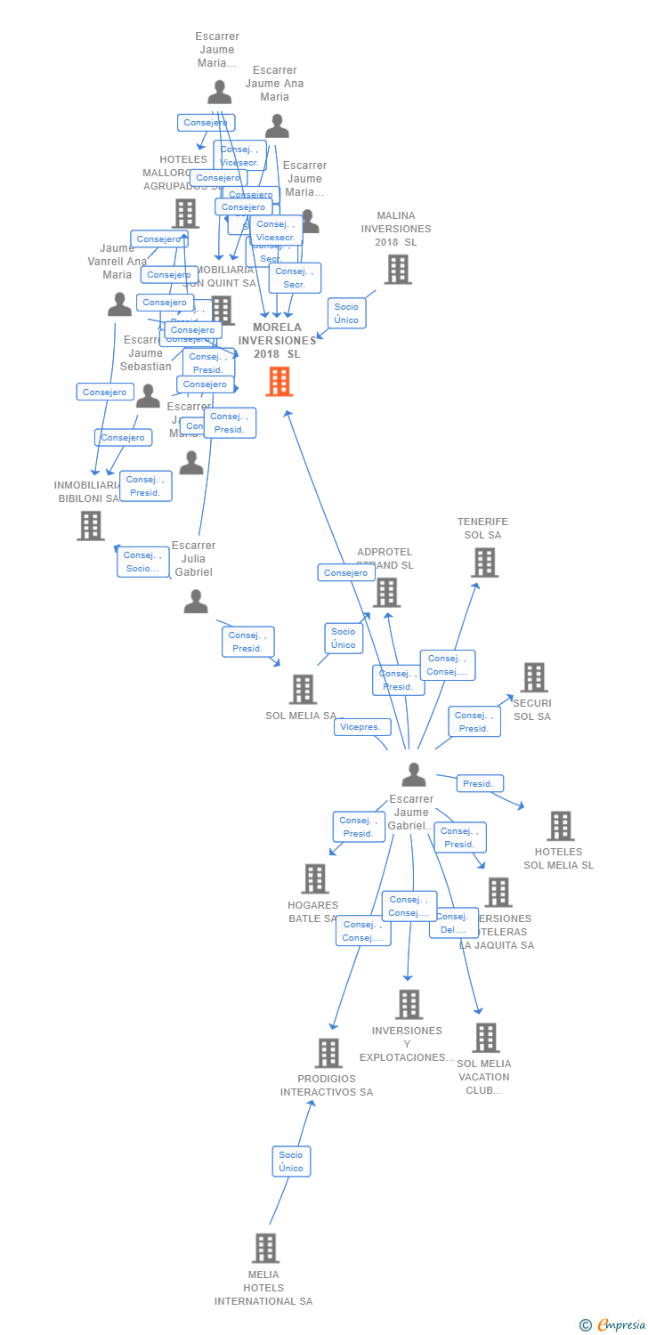 Vinculaciones societarias de MORELA INVERSIONES 2018 SL