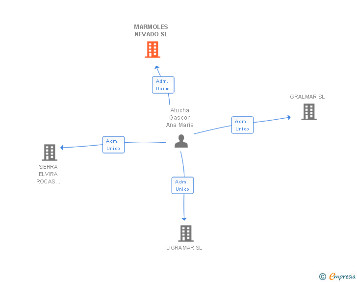 Vinculaciones societarias de MARMOLES NEVADO SL