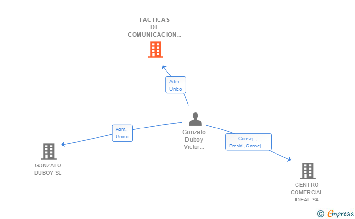 Vinculaciones societarias de TACTICAS DE COMUNICACION Y MEDIOS SL