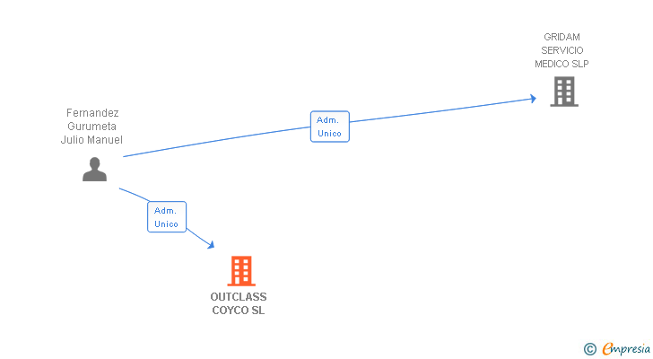 Vinculaciones societarias de OUTCLASS COYCO SL