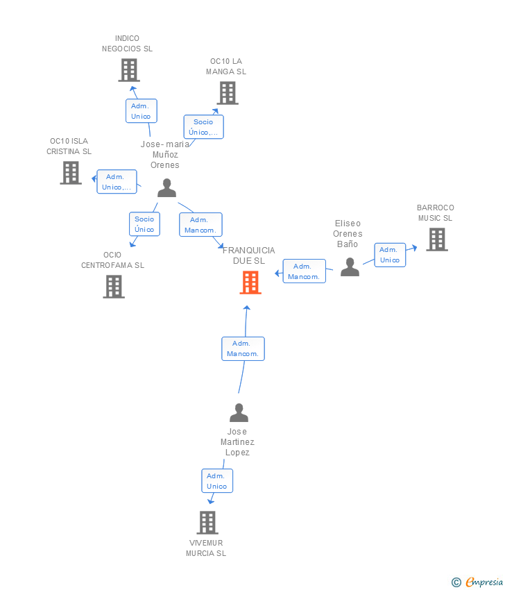 Vinculaciones societarias de FRANQUICIA DUE SL