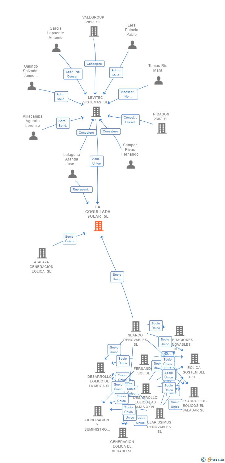 Vinculaciones societarias de LA COGULLADA SOLAR SL