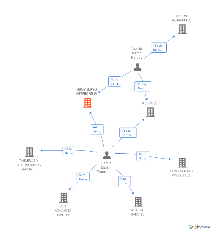 Vinculaciones societarias de BABYKLASS INTERIORS SL