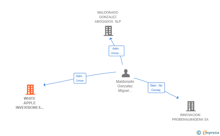 Vinculaciones societarias de WHITE APPLE INVERSIONES SL