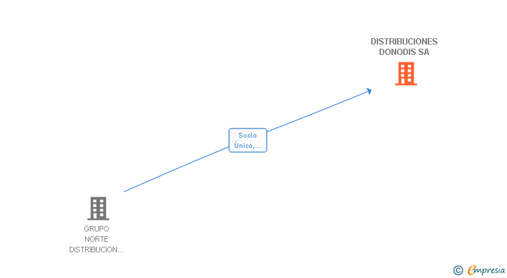 Vinculaciones societarias de DISTRIBUCIONES DONODIS SA