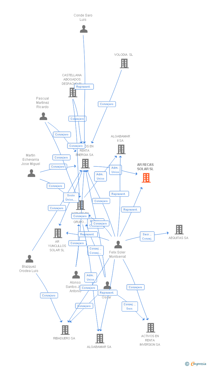 Vinculaciones societarias de AR RECAS SOLAR SL