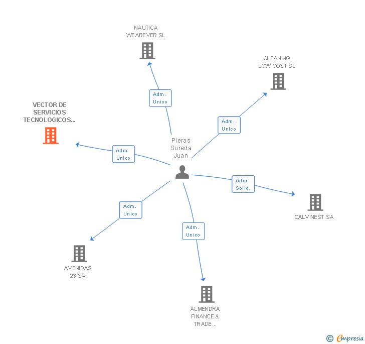 Vinculaciones societarias de VECTOR DE SERVICIOS TECNOLOGICOS Y DE COMUNICACION SL