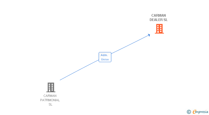 Vinculaciones societarias de CARMAN DEALER SL