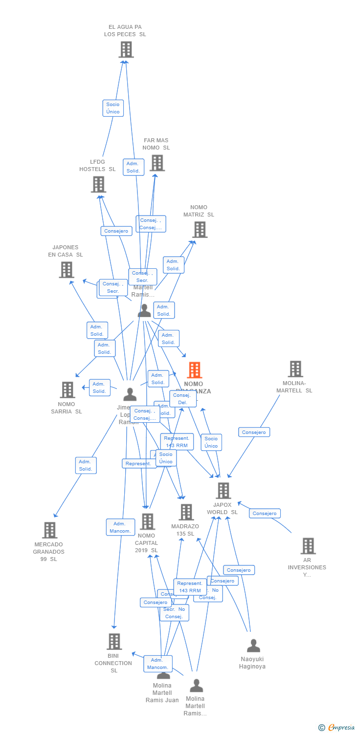 Vinculaciones societarias de NOMO BRAGANZA SL