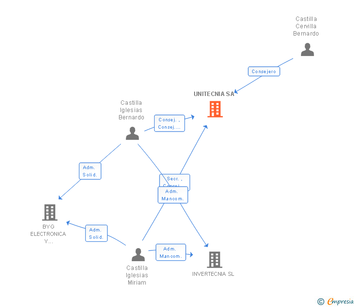 Vinculaciones societarias de UNITECNIA SA