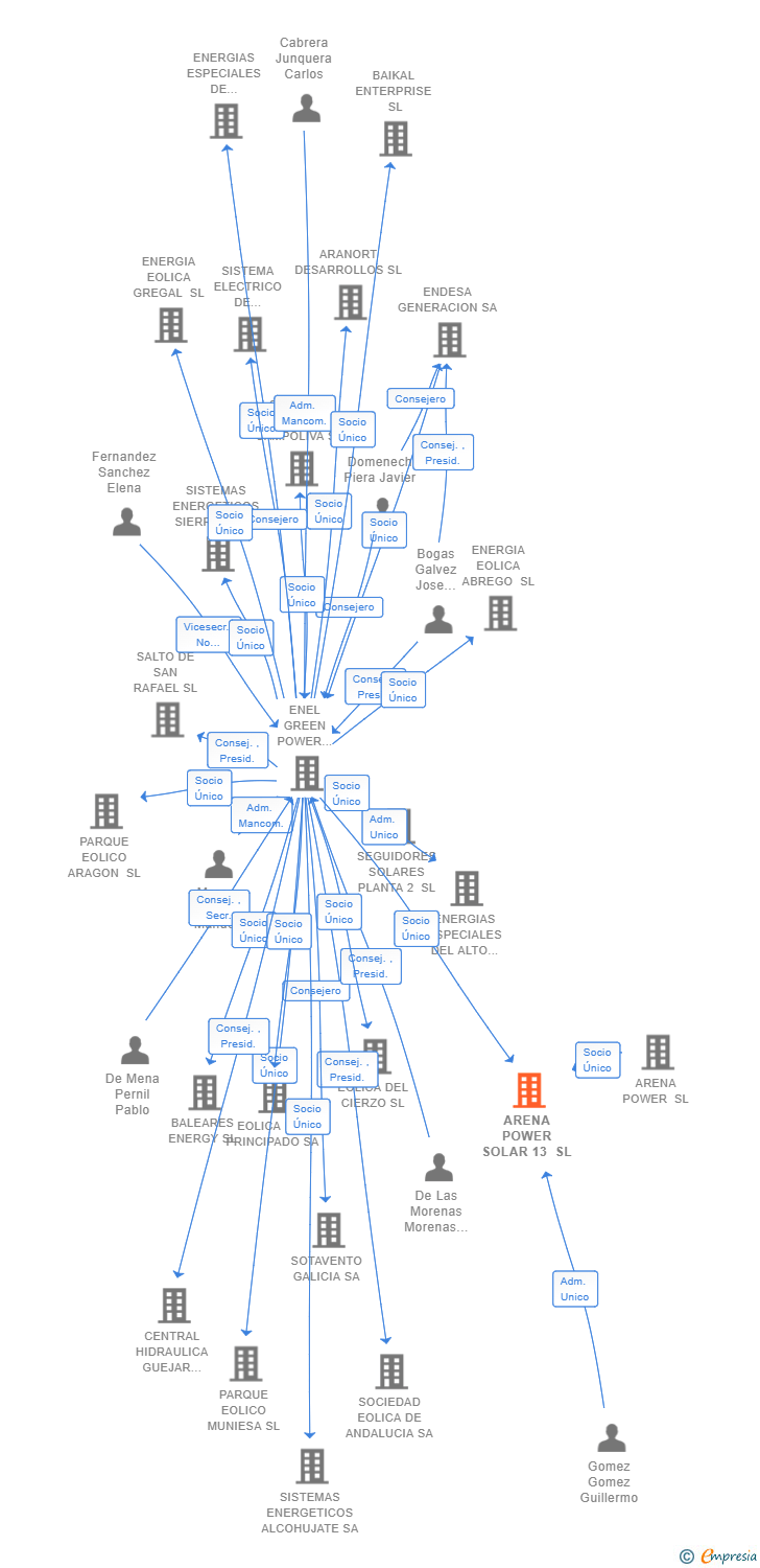 Vinculaciones societarias de ARENA POWER SOLAR 13 SL