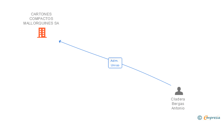 Vinculaciones societarias de CARTONES COMPACTOS MALLORQUINES SA