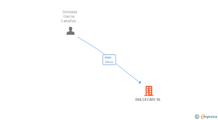 Vinculaciones societarias de DULCECAFE SL