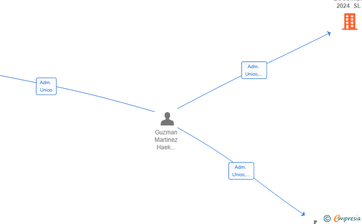 Vinculaciones societarias de CENTROTEL BUSSINES 2024 SL