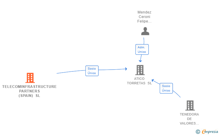 Vinculaciones societarias de TELECOMINFRASTRUCTURE PARTNERS (SPAIN) SL