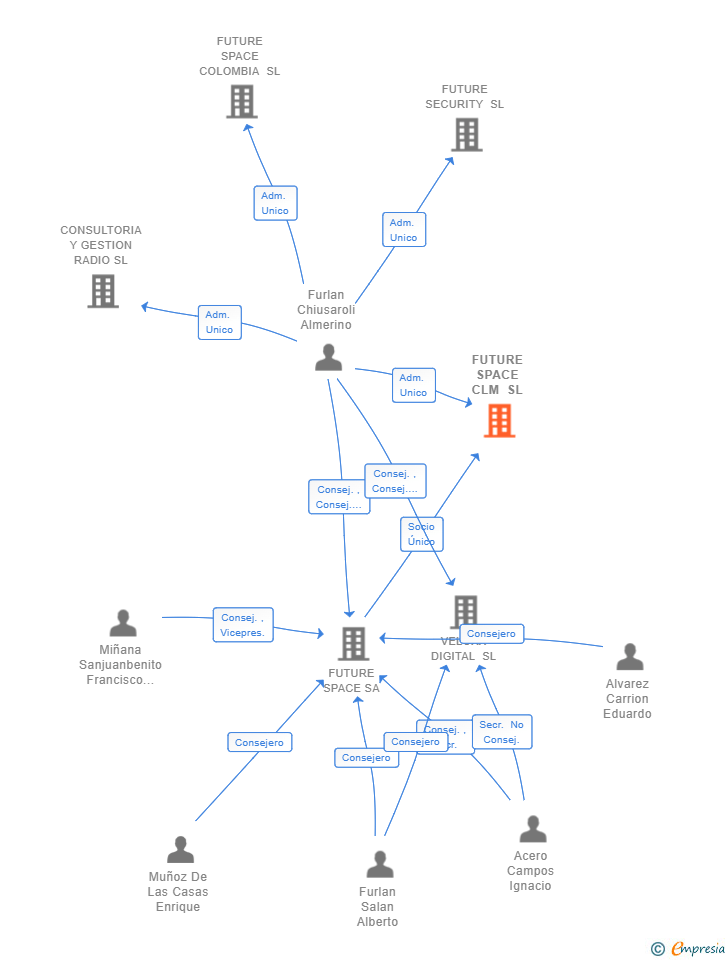 Vinculaciones societarias de FUTURE SPACE CLM SL