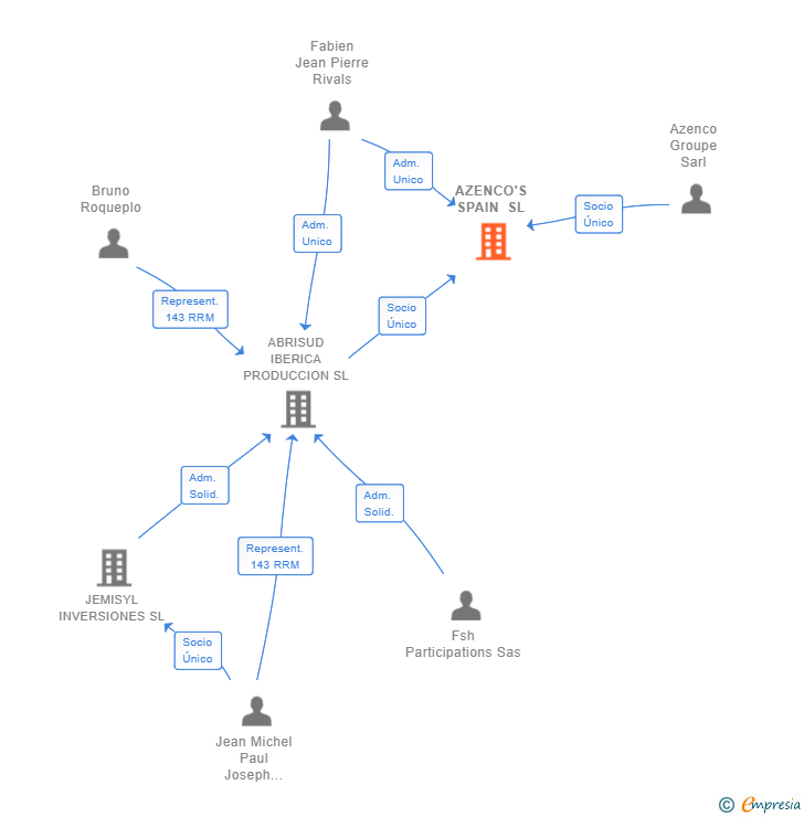 Vinculaciones societarias de AZENCO'S SPAIN SL