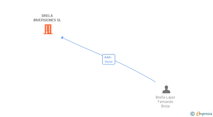 Vinculaciones societarias de BRELA INVERSIONES SL