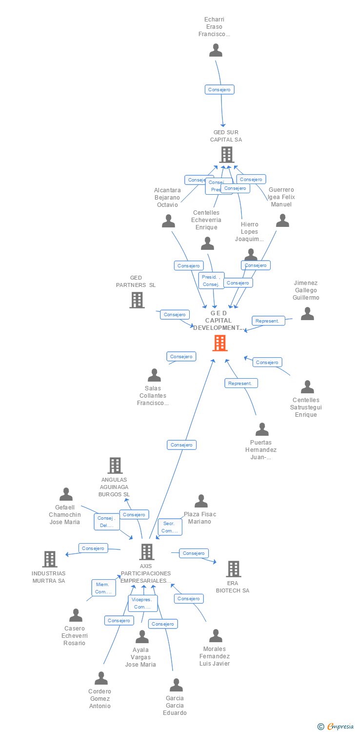 Vinculaciones societarias de G E D CAPITAL DEVELOPMENT SA SGECR