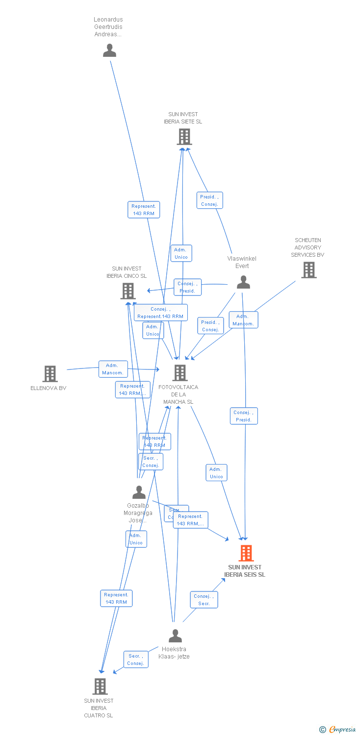 Vinculaciones societarias de SUN INVEST IBERIA SEIS SL